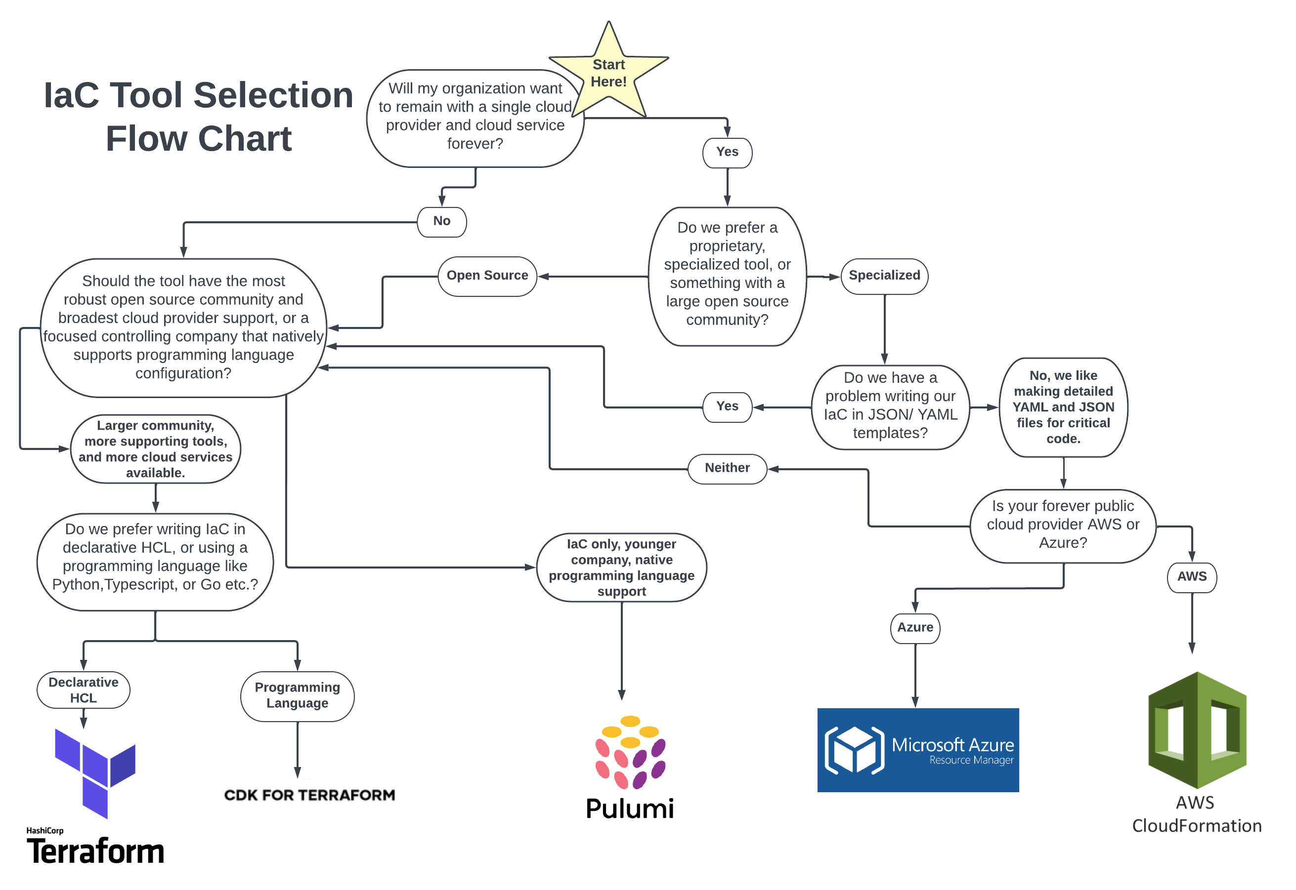 IaC Decision Flow Chart